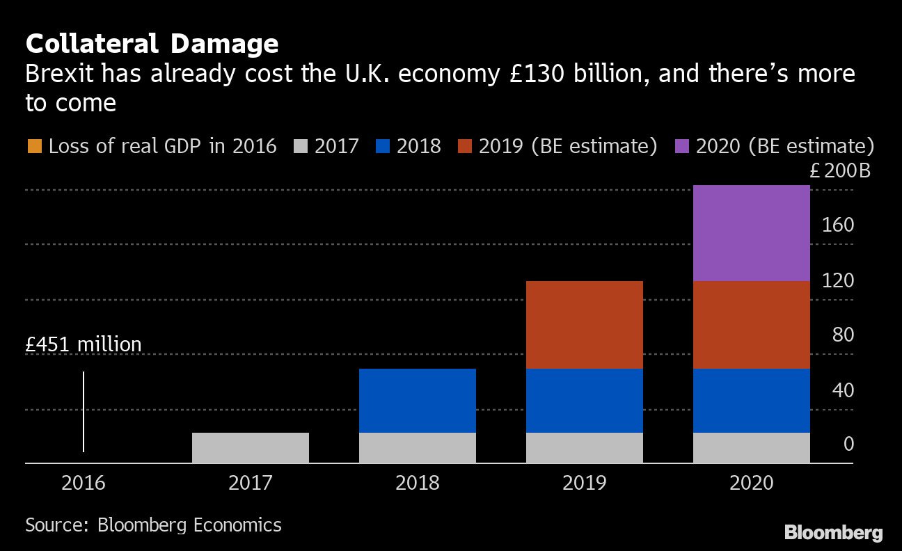 $170 Billion And Counting: The Cost Of Brexit For The U.k. within Bloomberg Calendar 2020