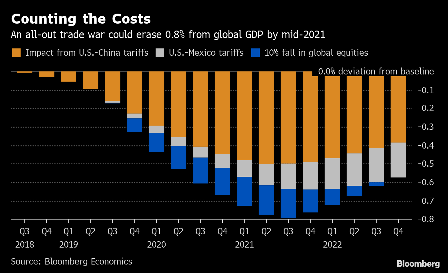 Allout Trade War Could Cost Global Economy $800 Billion with regard to Bloomberg Economic Calender