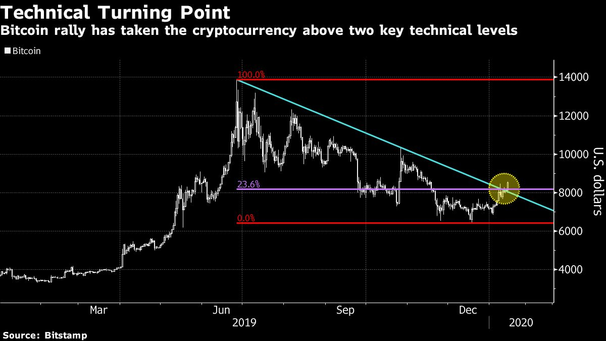 Bitcoin Rises To November High On Renewed Crypto Enthusiasm throughout Bloomberg Calendar 2020