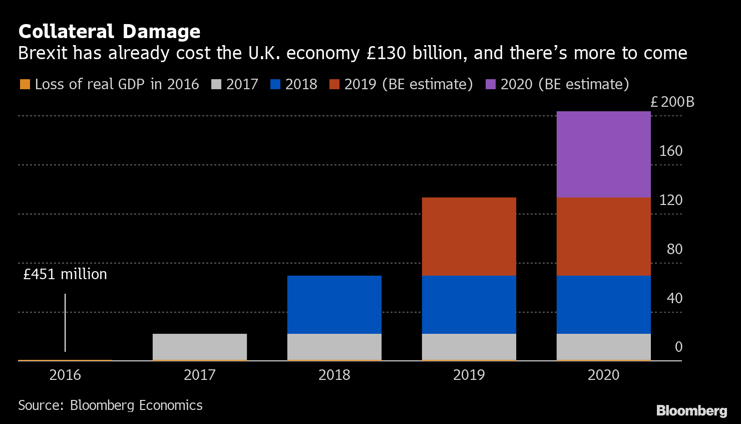 Brexit Cost After &#039;boris Bounce&#039; Is Still $260 Billion intended for Bloomberg Economic Calender