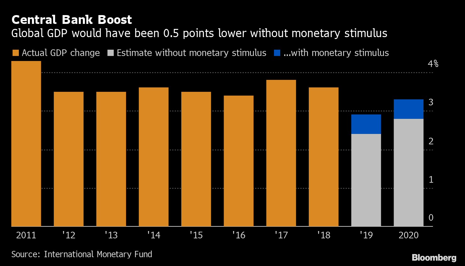 Central Bank Stimulus Saves Global Growth In 2019, 2020 with regard to Bloomberg Calendar 2020