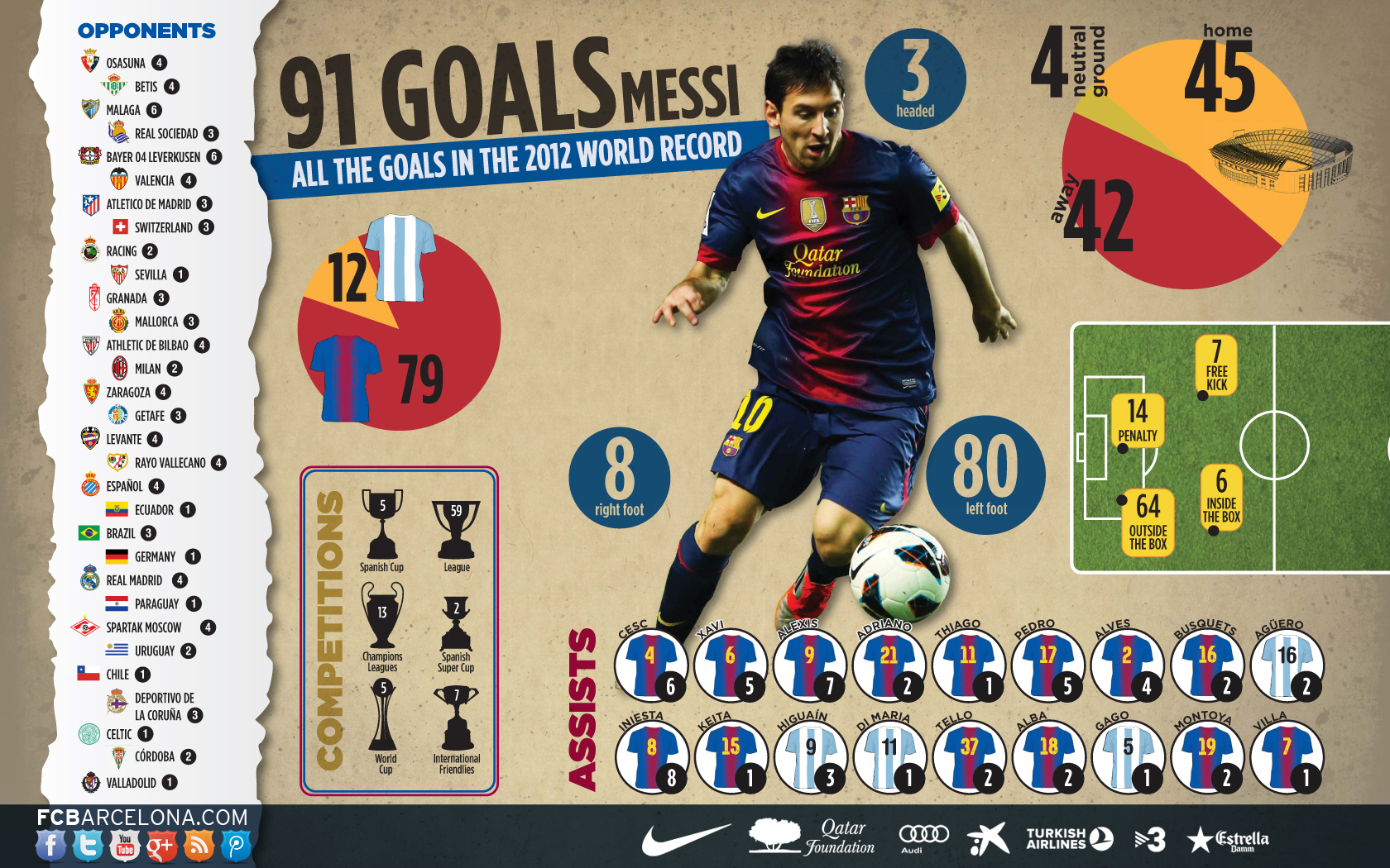 Fc Barcelona&#039;s Lionel Messi&#039;s World Record 91 Goals From pertaining to Messi Calendar Year Goals