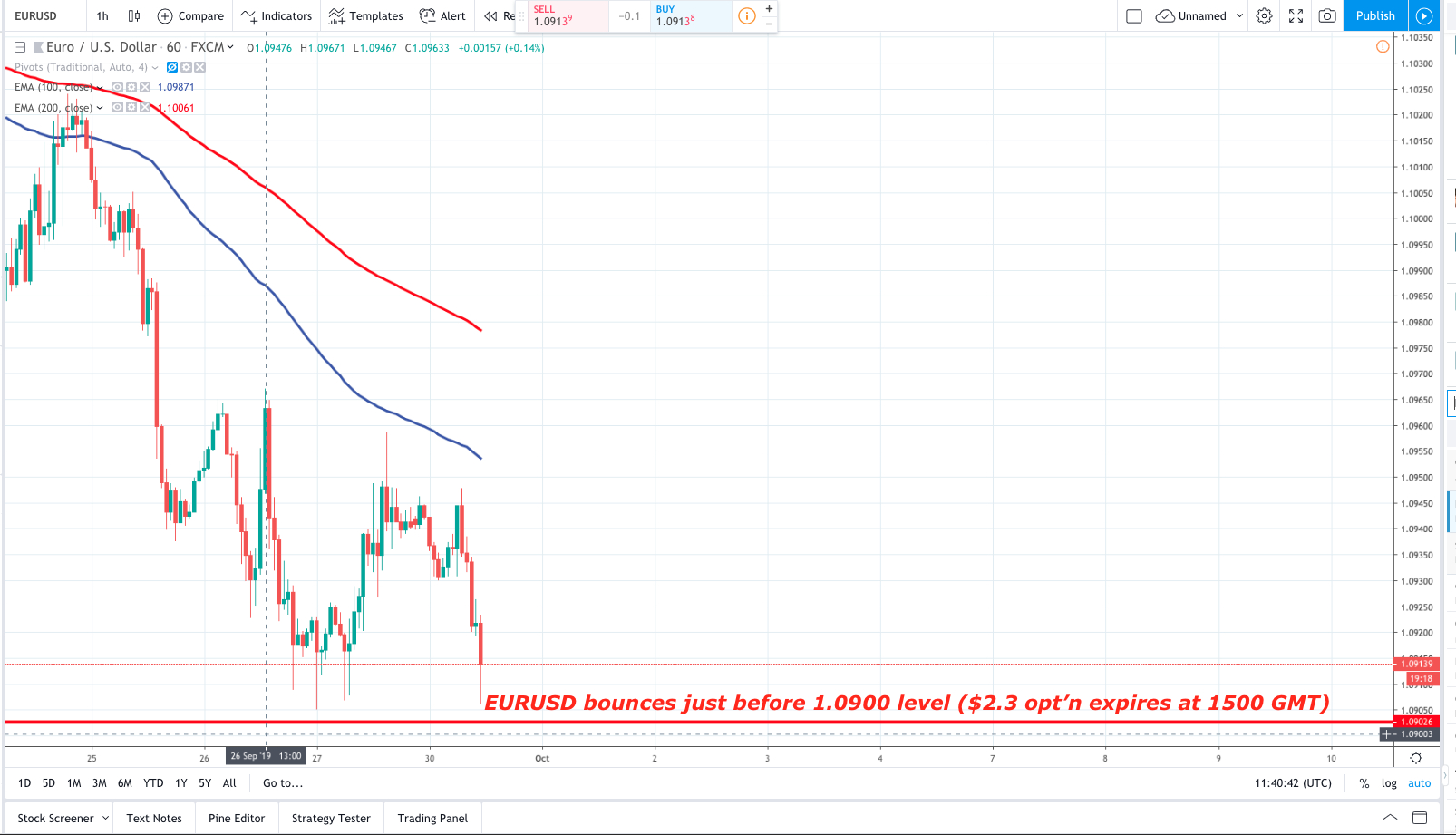 Forexlive European Fx News 30 Sep  Nzd Falls On 11 Year Low with Forexlive Economic Calendar