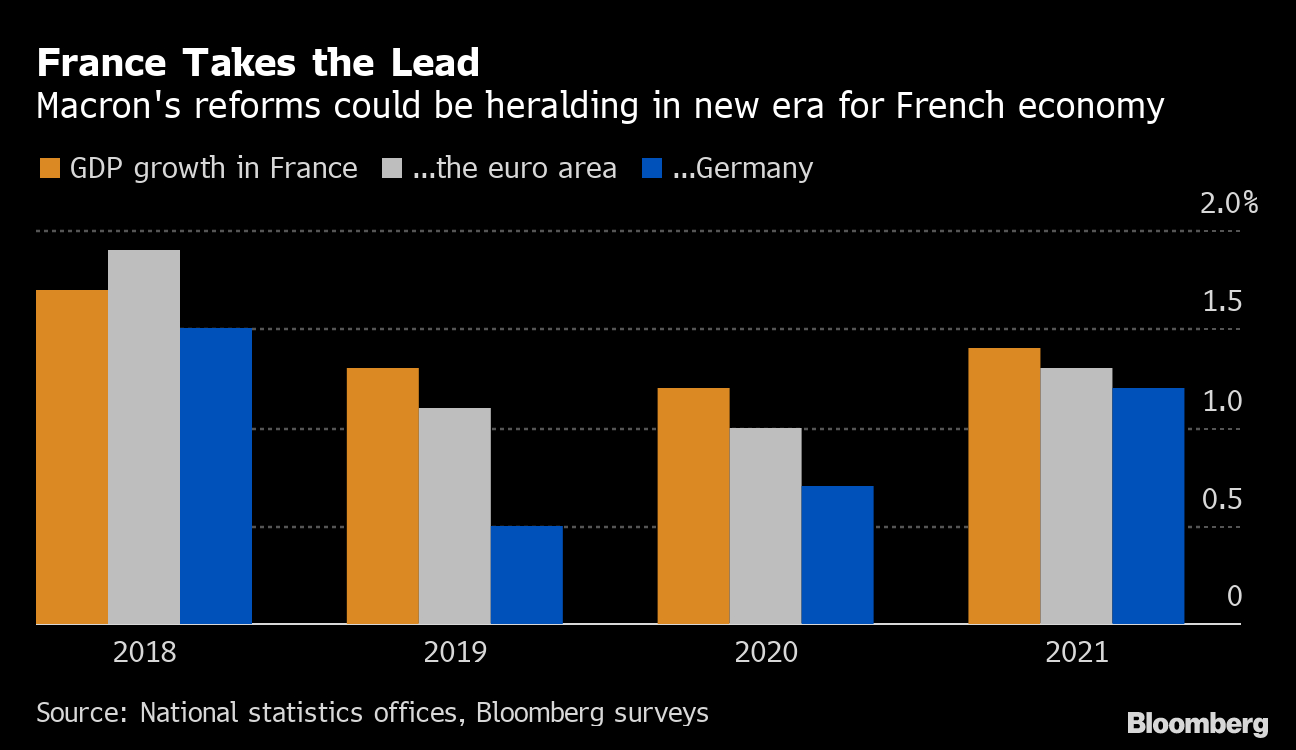 France&#039;s Economic Growth Helps Offset Germany&#039;s Decline intended for Bloomberg Economic Calender