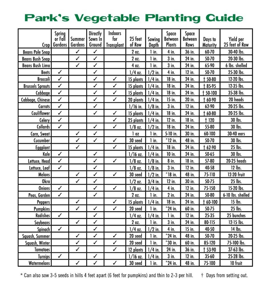 Good Graph | Vegetable Planting Guide, Planting Vegetables regarding Vegetable Planting Calendar Excel