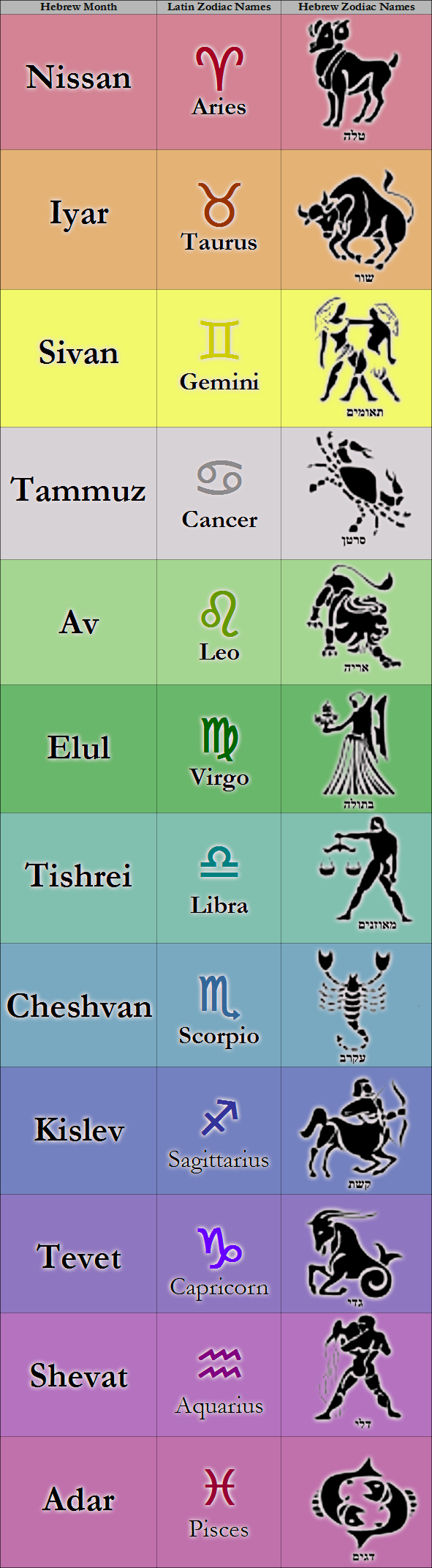Hebrew Zodiac Signs  Hs Astrology &amp; Zodiac Signs throughout Lunar Calendar Birthday Conversion
