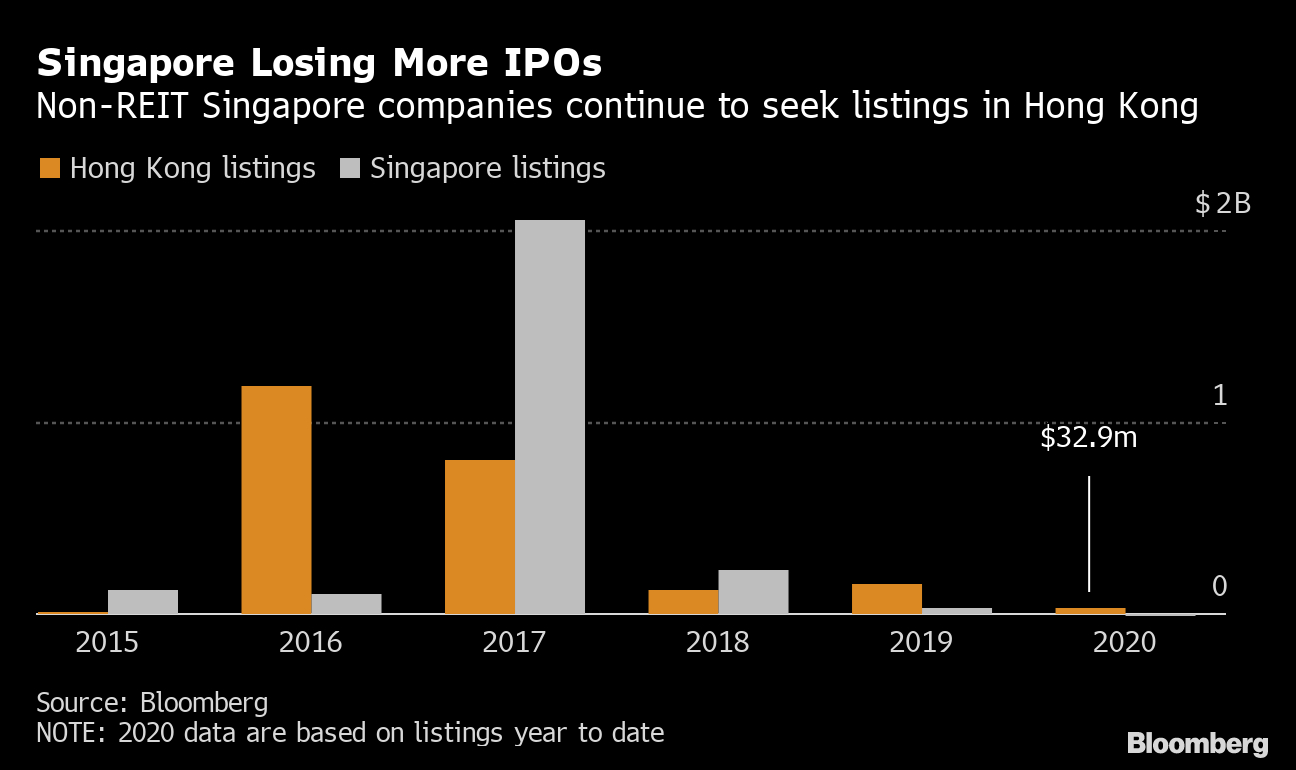 Hong Kong Top Listing Destination For Singapore Companies pertaining to Bloomberg Calendar 2020