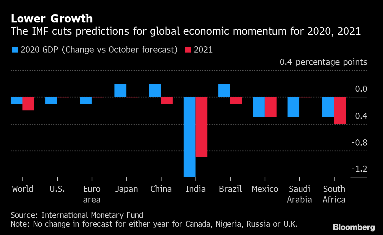 Imf Trims Global Growth Outlook But Tones Down Risk Warnings for Bloomberg Calendar 2020