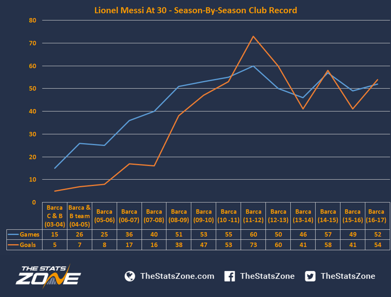 Lionel Messi At 30 – Statistics, Achievements And The Future in Messi Calendar Year Stats