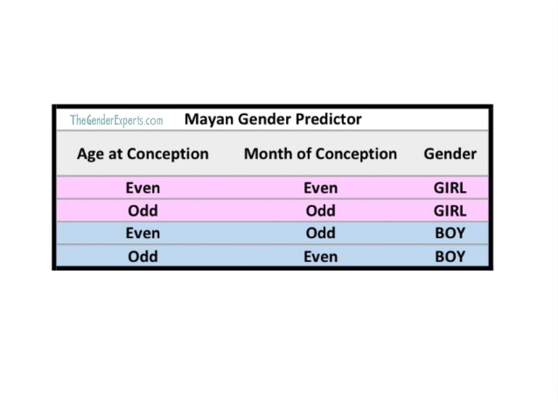 Mayan Gender Predictor Chart | Gender Prediction, Gender throughout Pregnancy Mayan Calendar