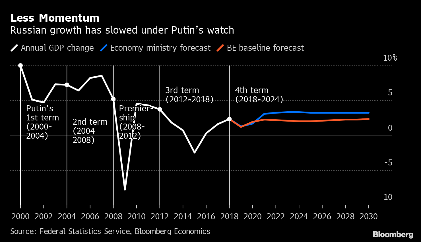 Putin&#039;s Agenda Not Bold Enough For Russia Growth Targets throughout Bloomberg Economic Calendar