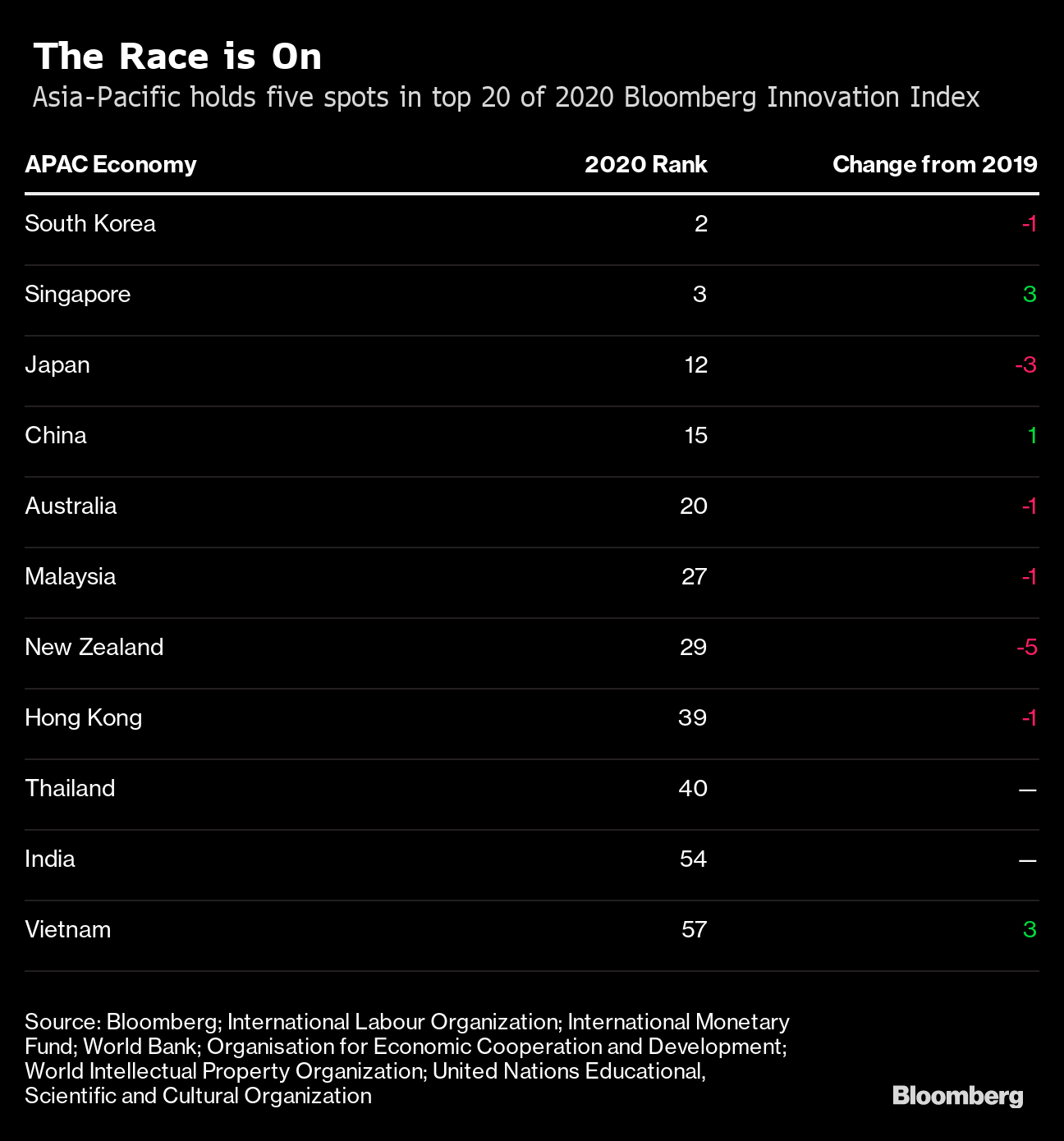 Singapore Leaps In Innovation Index Amid Mixed Picture In throughout Bloomberg Eco Calendar
