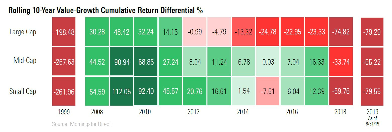 Value Investing: A Deep Dive Into Performance | Morningstar inside Rolling Year Vs Calendar Year