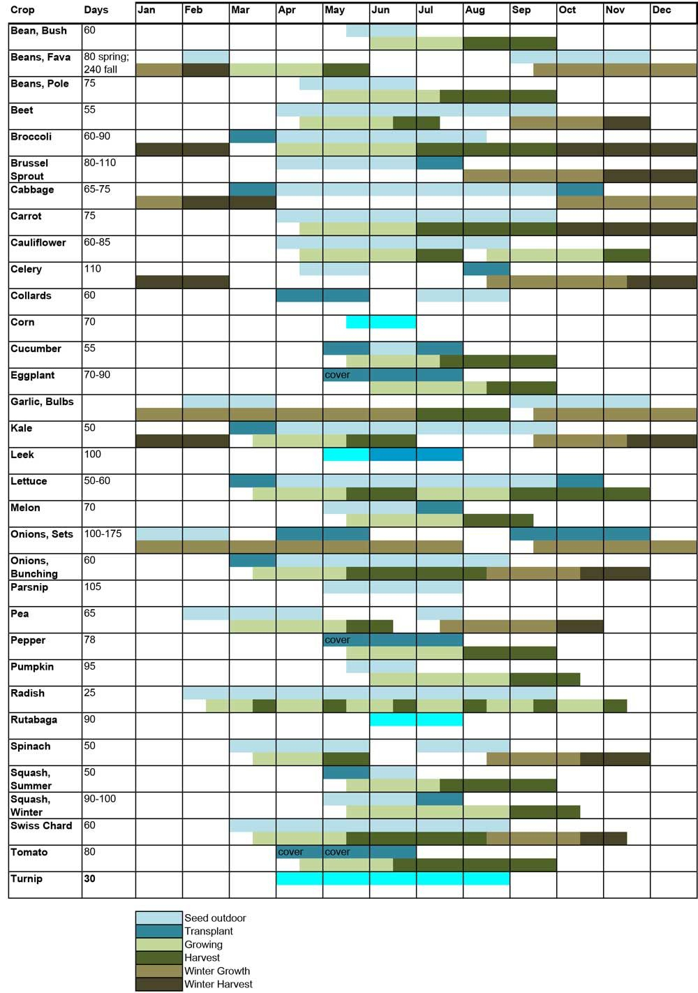 Vegetable Planting Chart For The Pacific Northwest (Via with Vegetable Planting Calendar Excel
