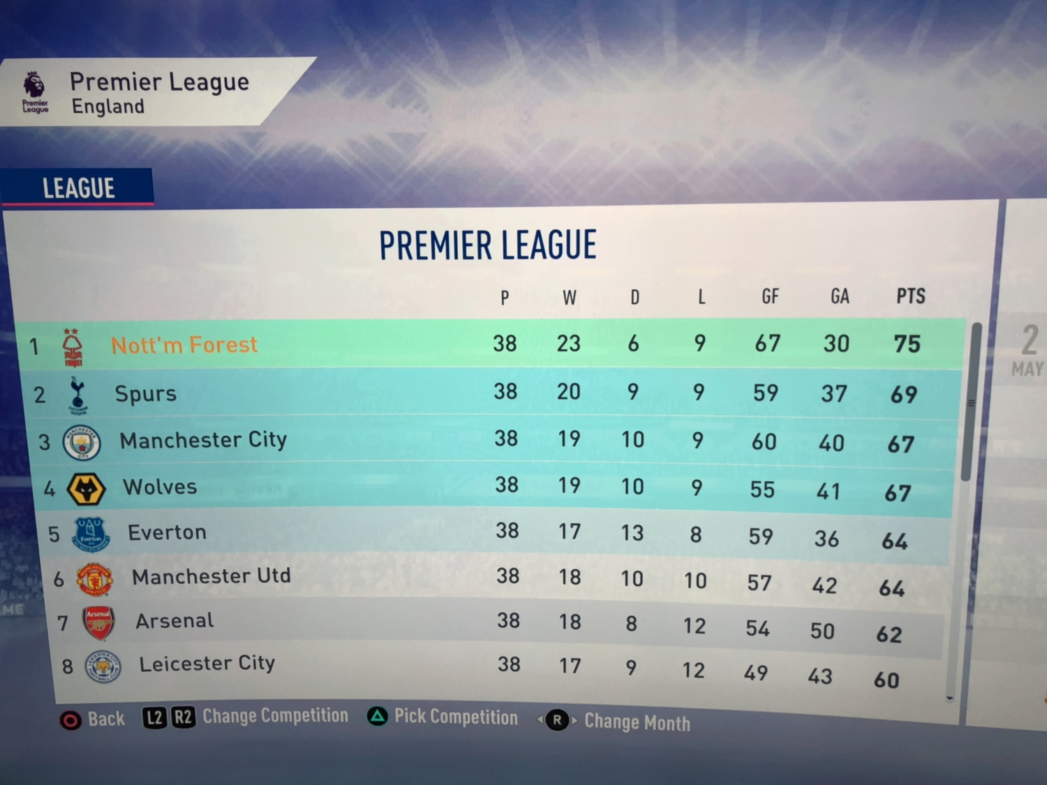 Won The League With A Record Low 75 Points : Fifacareers for 13 Month Calendar Reddit