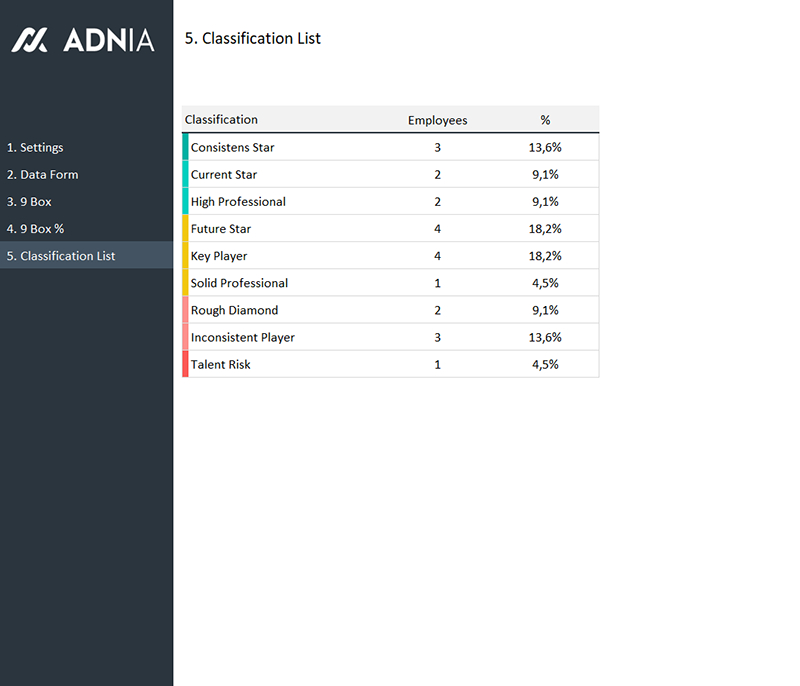 9 Box Grid Talent Management Template | Adnia Solutions intended for Talent Inventory Template