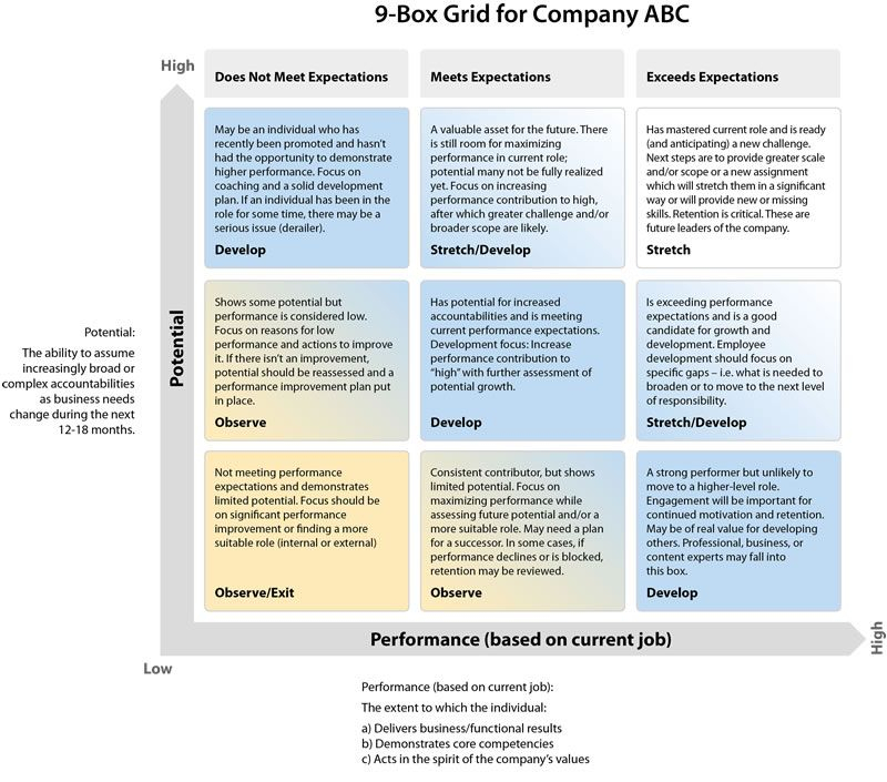 9Box Grid And Other Succession Tips And Resources for Talent Inventory Template