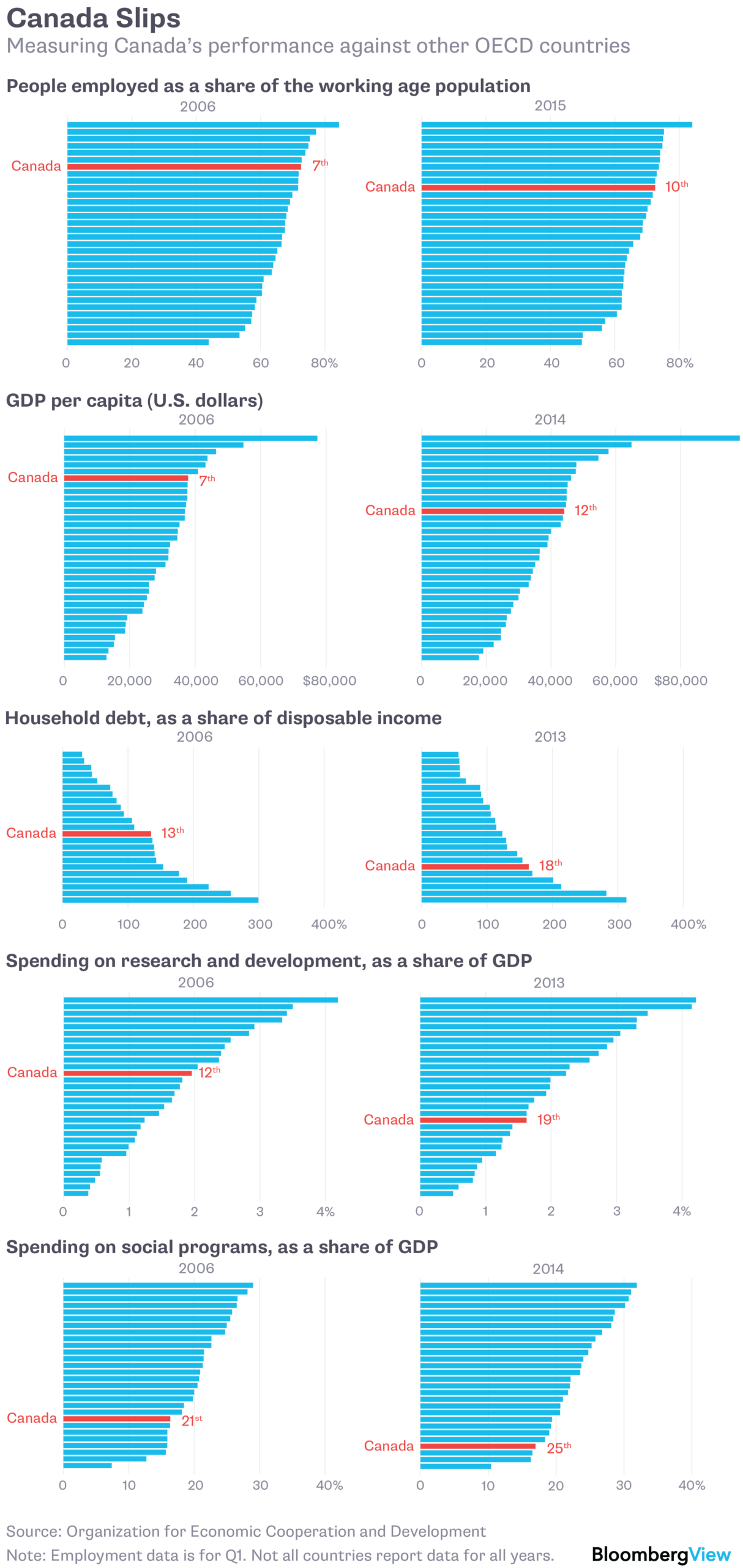 Canada&#039;S Economic Slide In Five Charts  Bloomberg View for Bloomberg Economic Data