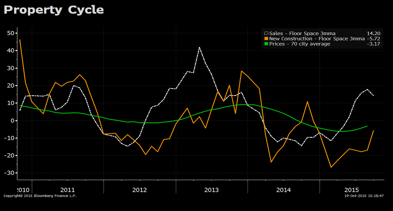 China&#039;S Economy In 3Q: Everything You Need To Know in Bloomberg Economic Data