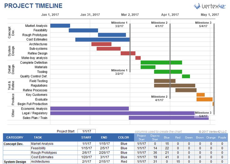 Create A Project Timeline In Excel Using A Stackedbar intended for Time And Action Calendar Excel