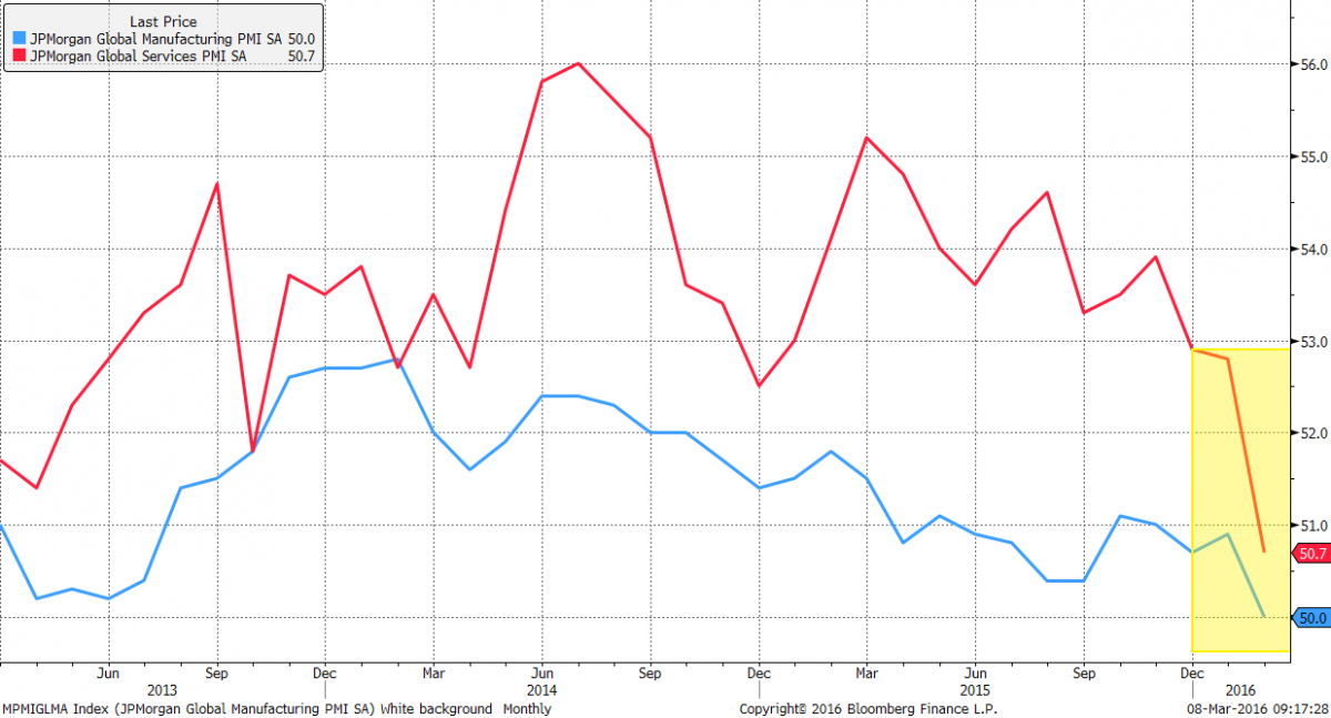 Leading Indicators Show U.s., Global Economy At A Tipping within Bloomberg Economic Data