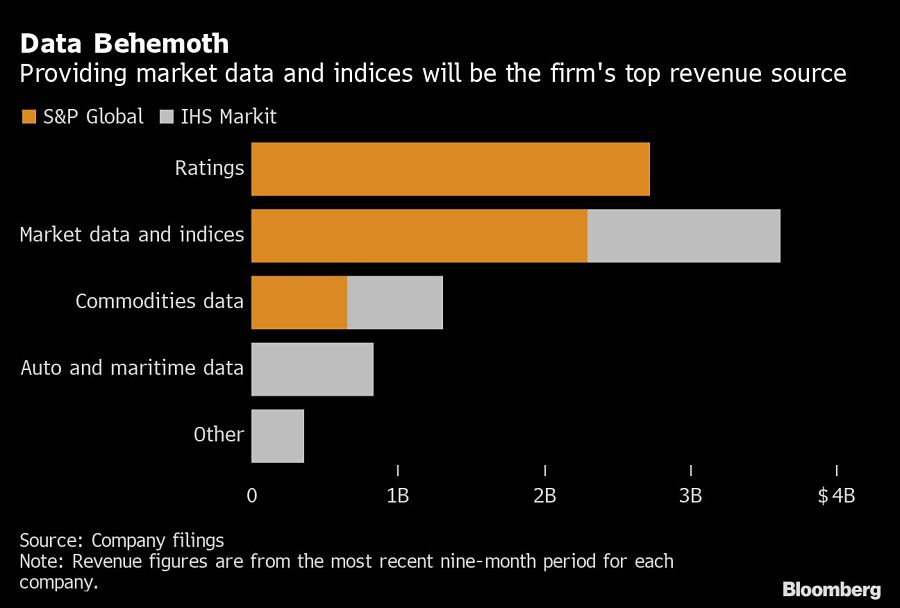 S&amp;P To Buy Ihs Markit For $39 Billion  Investmentnews intended for Bloomberg Economic Data