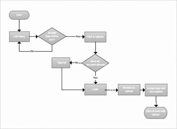 Blank Flowchart Template Awesome Blank Flow Chart Template pertaining to Blank Flowchart Template