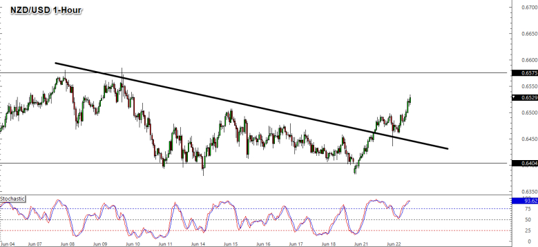 Daily U.s. Session Watchlist: Nzdusd  Babypips pertaining to Forex Economic Calendar Api