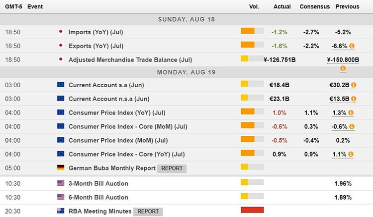 How To Use Economic Calendar For Forex Trading | Forex inside Economic Calendar Trading Economics