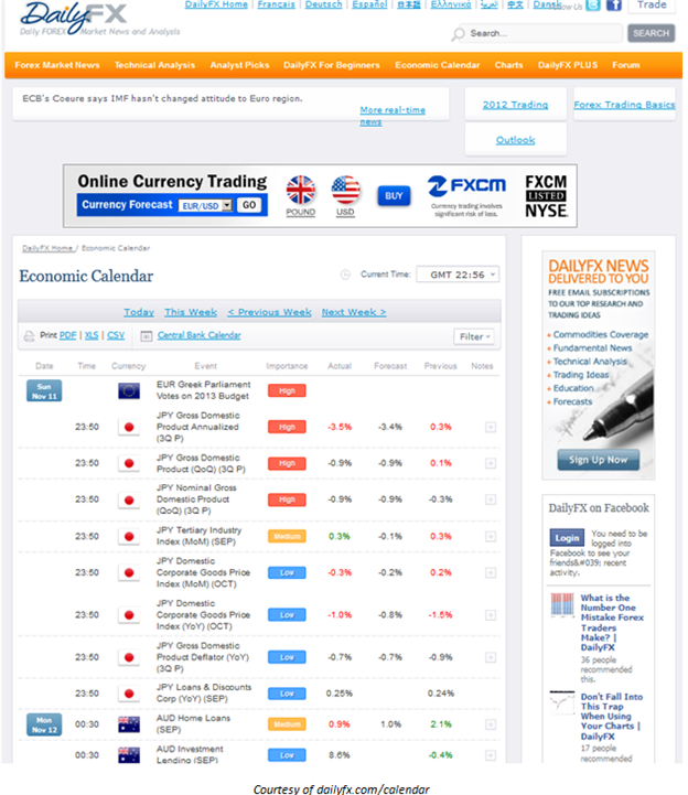 Learn Forex: Trading Market News With Dailyfx&#039; S Economic inside Economic Calendar Trading Economics