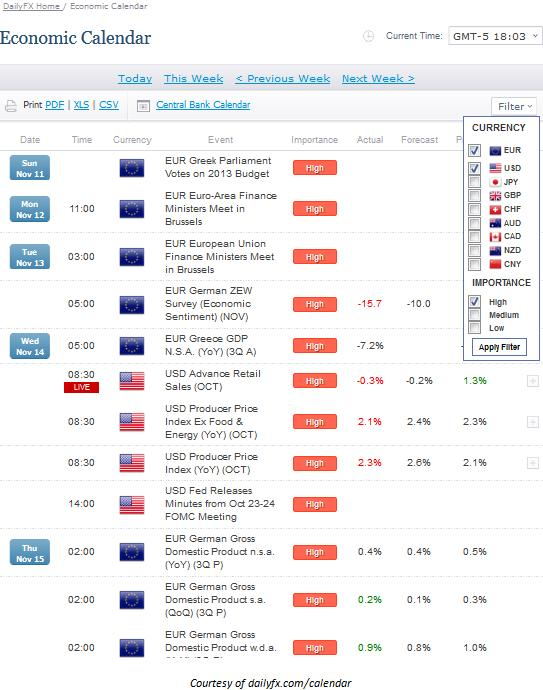 Learn Forex: Trading Market News With Dailyfx&#039; S Economic within Economic Calendar Trading Economics