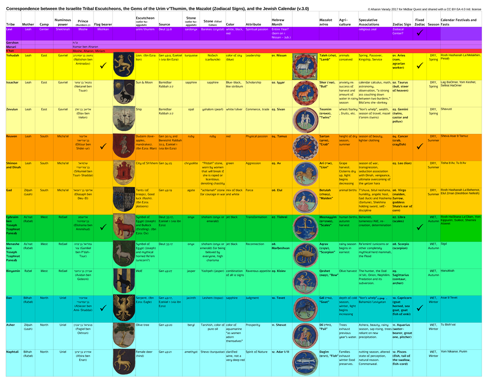 Mazalot (Zodiac) &gt; intended for Hebrew Zodiac Calendar