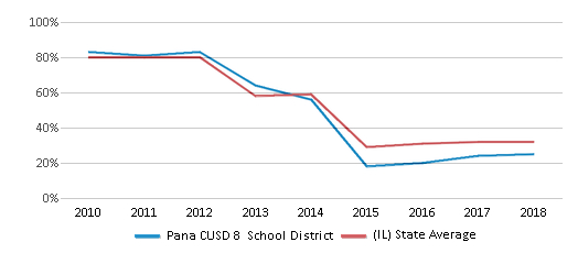 Pana Cusd 8 School District (2021) | Pana, Il for Pana Unit 8
