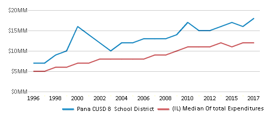 Pana Cusd 8 School District (2021) | Pana, Il inside Pana Unit 8