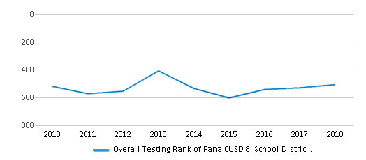 Pana Cusd 8 School District (2021) | Pana, Il regarding Pana Unit 8