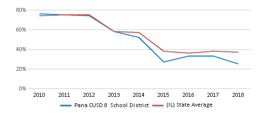 Pana Cusd 8 School District (2021) | Pana, Il with Pana Unit 8