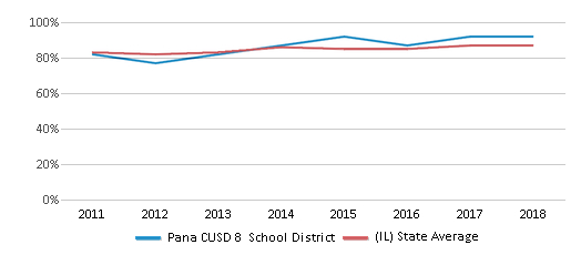 Pana Cusd 8 School District (2021) | Pana, Il with Pana Unit 8