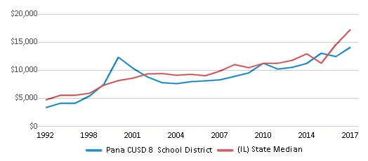 Pana Cusd 8 School District (2021) | Pana, Il with Pana Unit 8