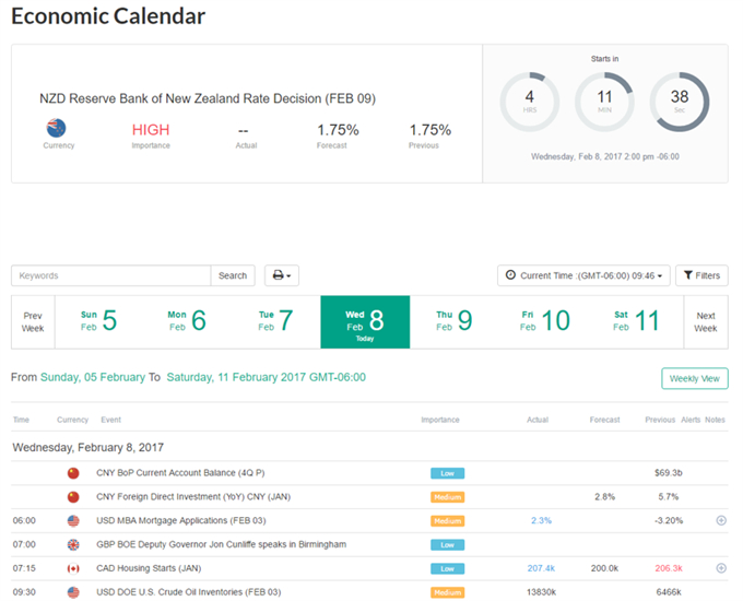 The Economic Calendar &gt; Https:www.dailyfxforex inside Economic Calendar Trading Economics