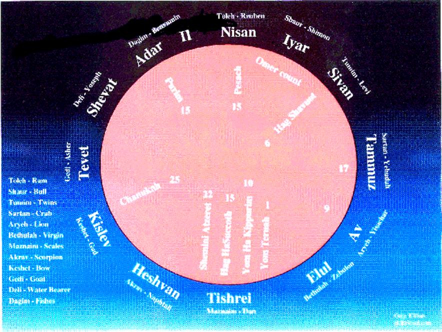 The Mazzaroth (Zodiac) with Hebrew Zodiac Calendar