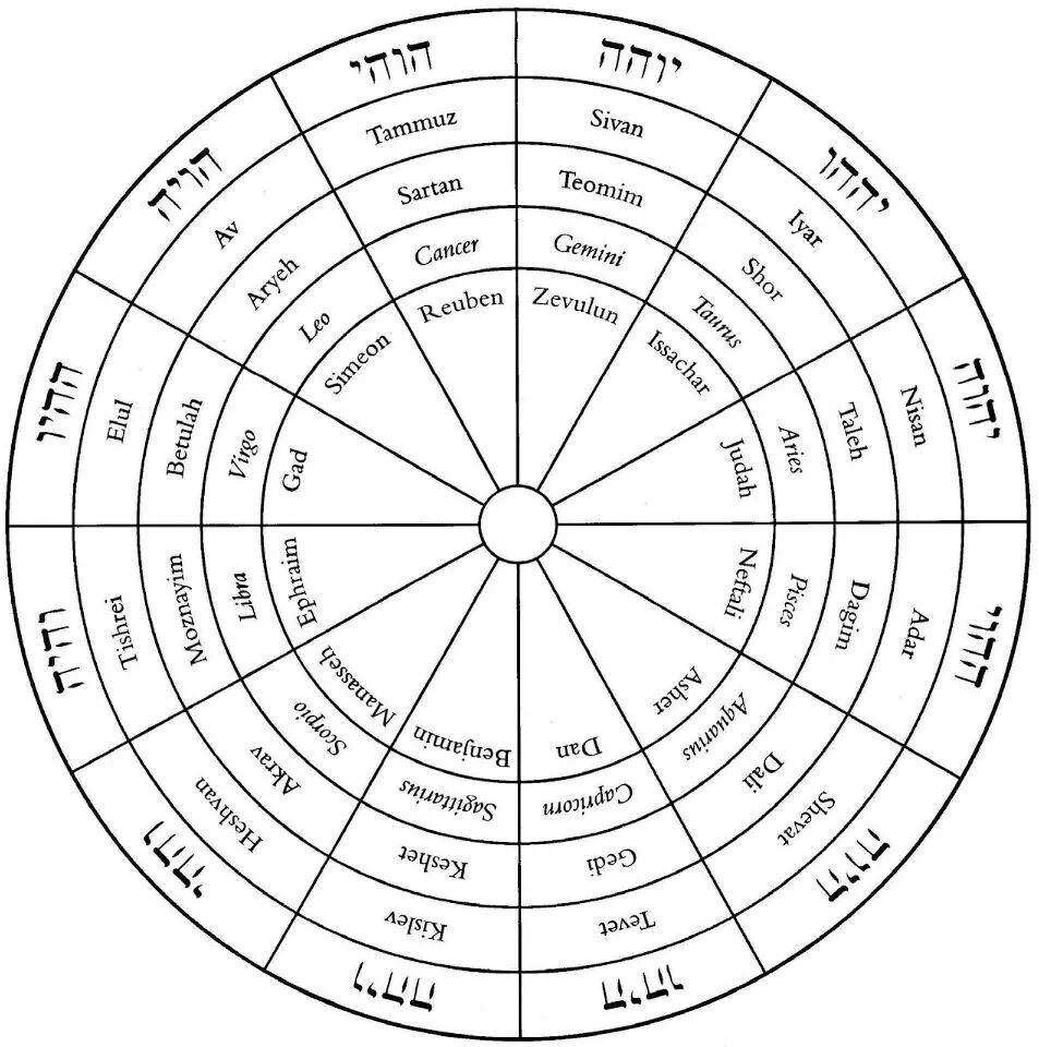 The Zodiac (With Images) | Moorish Science, Human pertaining to Hebrew Zodiac Calendar