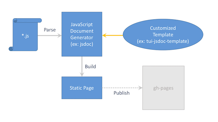 Toast Ui Doc A Tool That Will Awesomeify Your Javascript Api within Knack Developer Docs