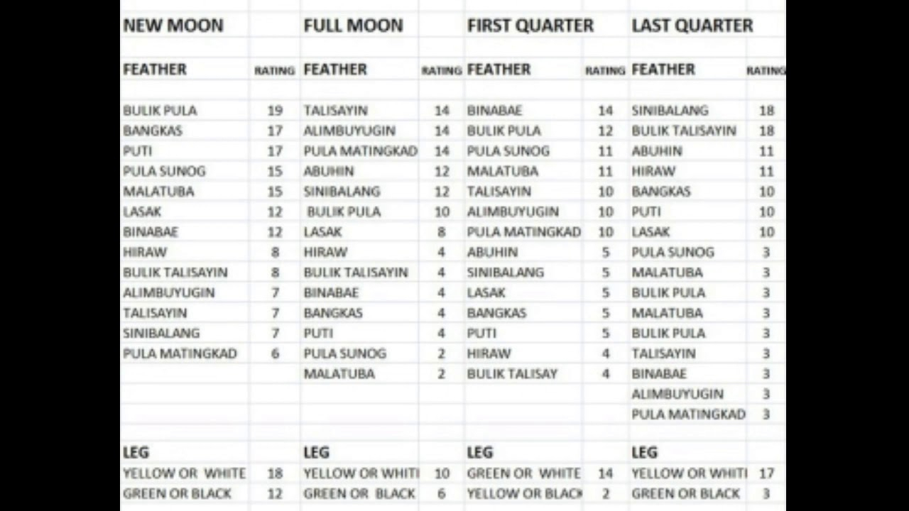 Sabong Moon Calendar | Calendar For Planning in Orakulo Ni Rolly Ramos
