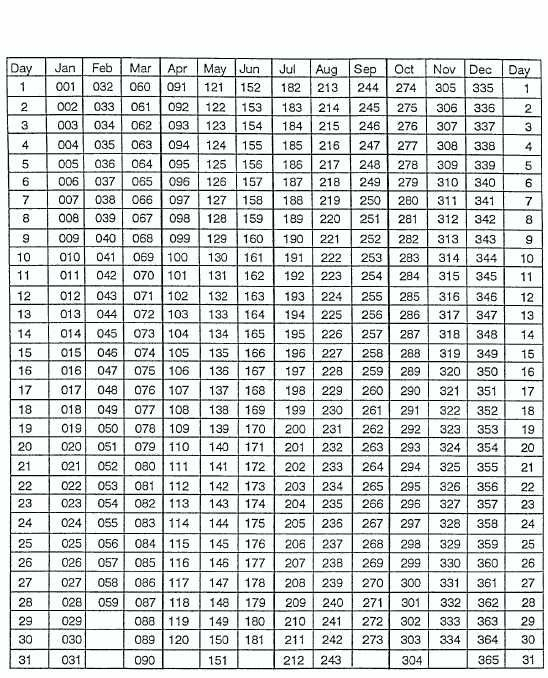 Table 122. An Example Of A Julian Date Calendar pertaining to Whats Today Julian Date