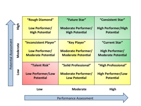 9 Box Grid Succession Planning | Management Infographic intended for 9 Box Grid Talent Management Template Excel