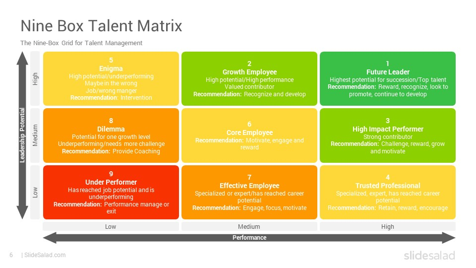 9 Box Grid Talent Management Matrix Powerpoint Template within Nine Grid Matrix