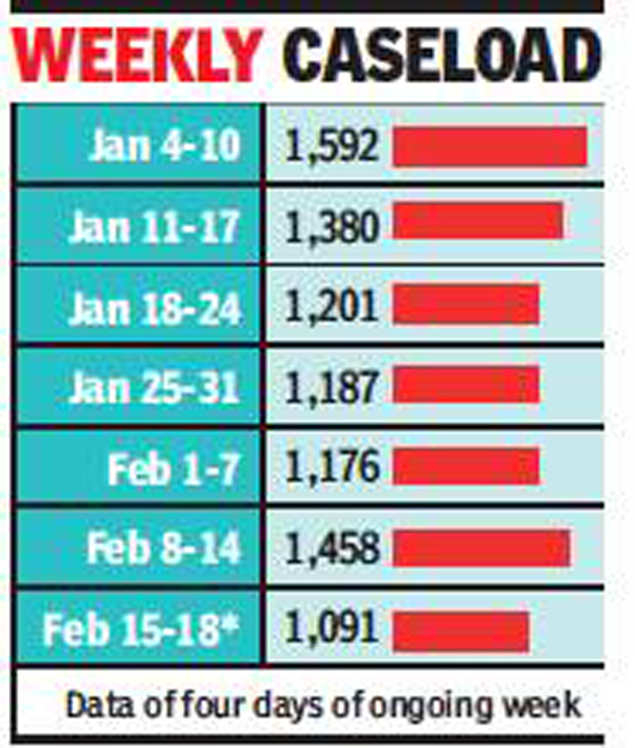 After 5Week Dip, Punjab Sees 1,000 Covid Cases In 4 Days throughout Days Of The Week In Punjabi