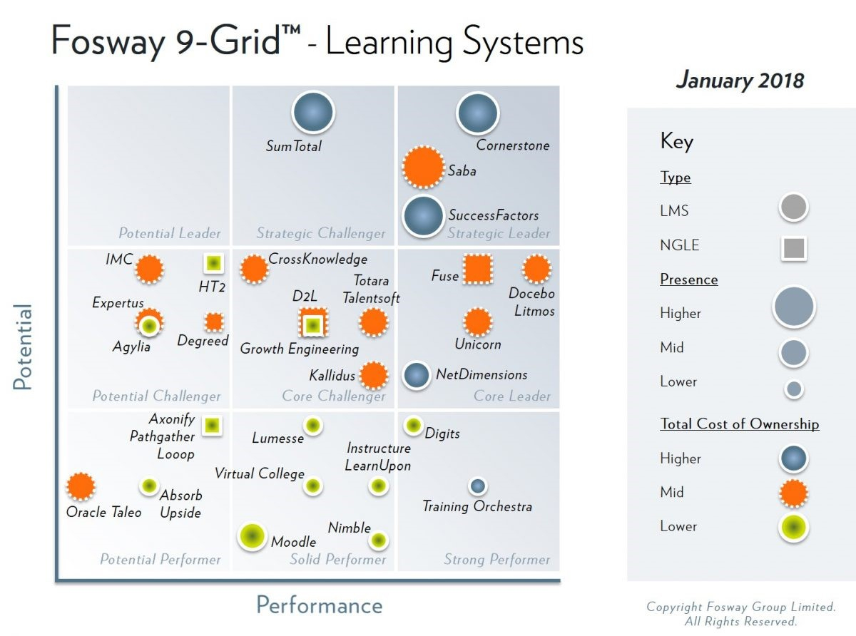 Growth Engineering Leap Upwards In Latest Fosway 9Grid with regard to Nine Grid Matrix