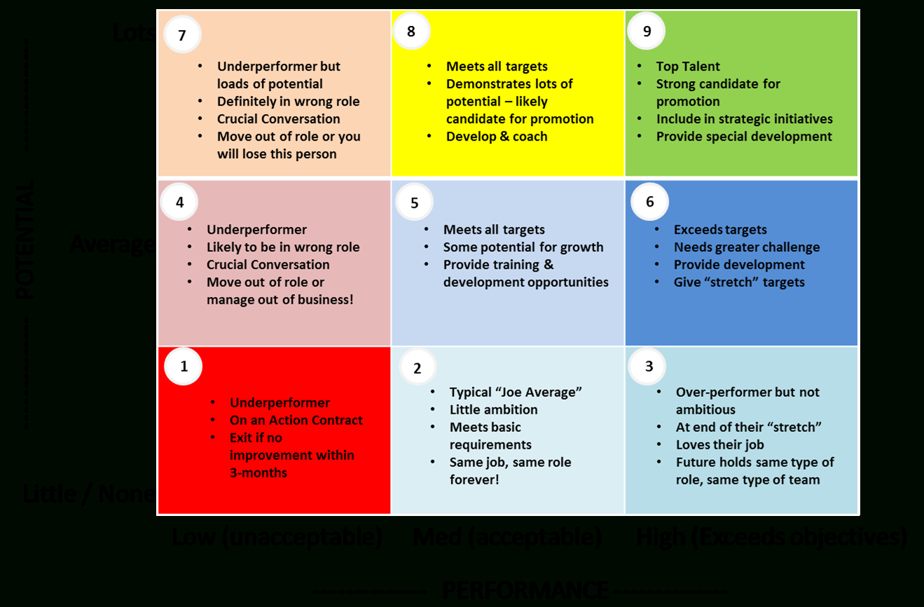 Resource Planning And Manpower Planning: Identifying throughout 9 Box Grid Talent Management Template Excel