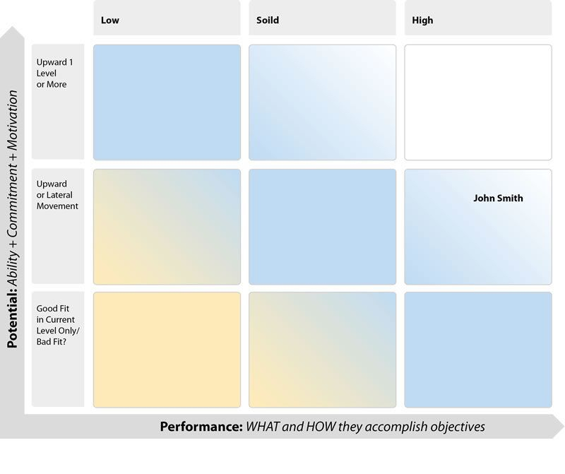 Updating The 9Box Grid For Ongoing Performance Management with 9 Box Grid Talent Management Template Excel